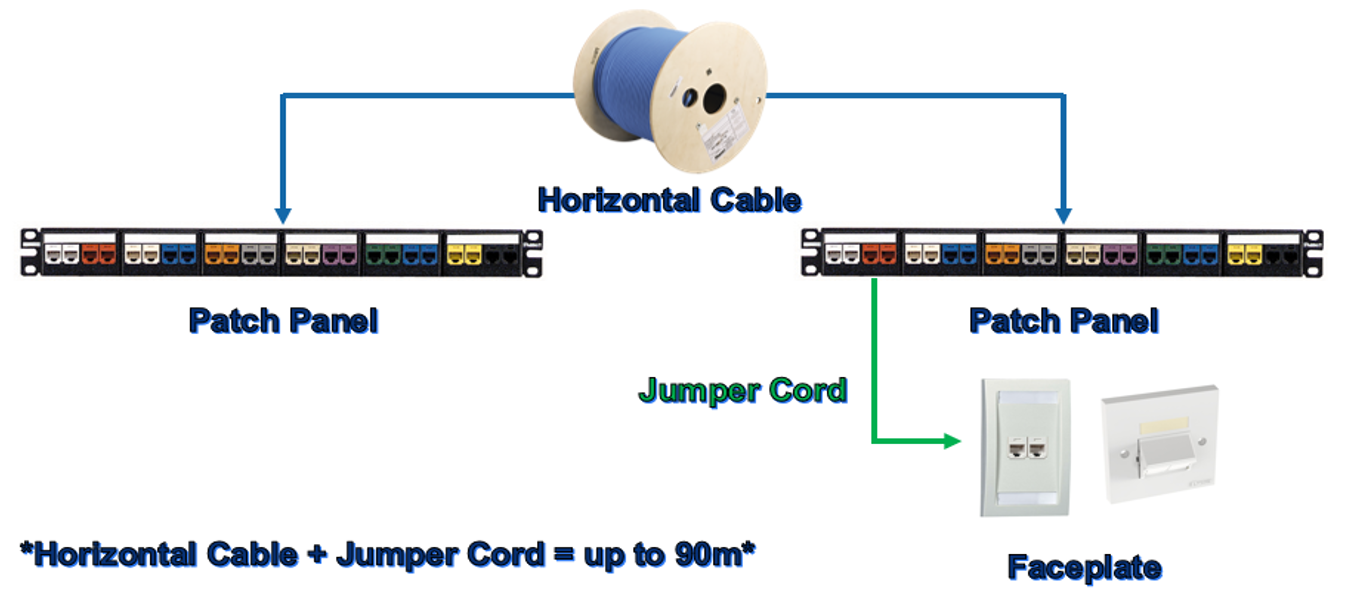 Solution 3: Panel to Faceplate Outlet connection with 3 connectors