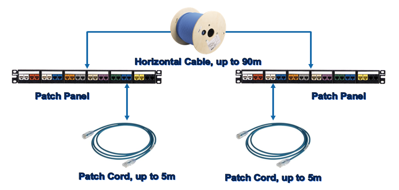 Channel Link Deployment: Permanent link and patch cord connection, up to 100m