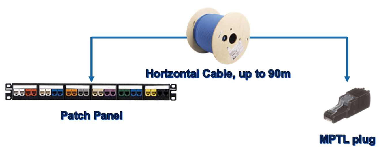 MPTL Link Deployment: Permanent link with jack module and MPTL plug, up to 90m