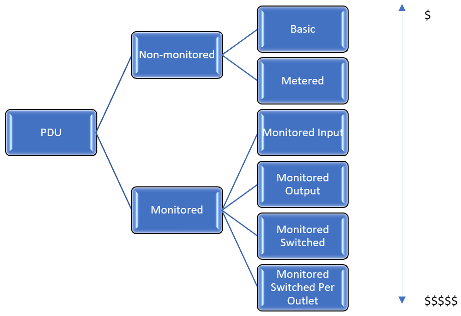 PDU Categories