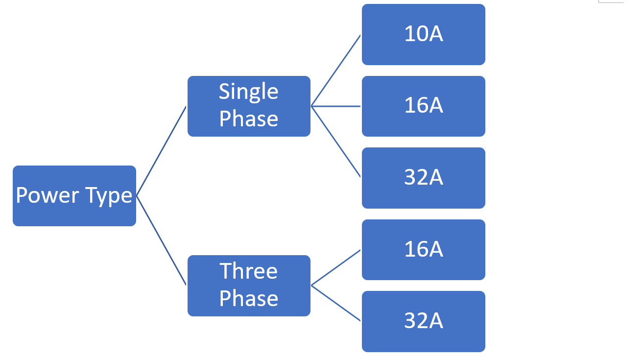 Types of power connectors (PDU)