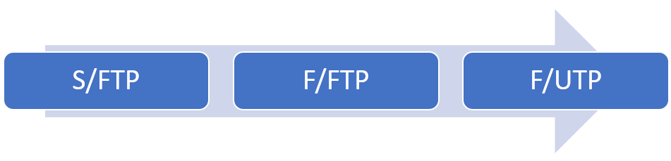 STP categories quality from high to low