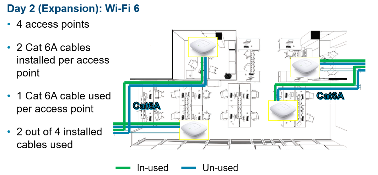 Day-2 Cable deployment