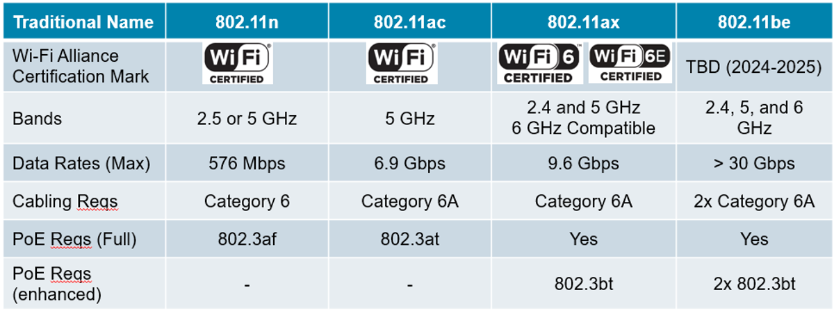 Data Rate Support