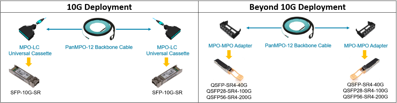 10G vs. Beyond 10G Deployment