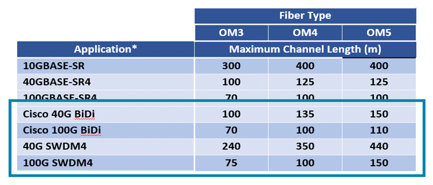 OM5 - Distance and Data Rates